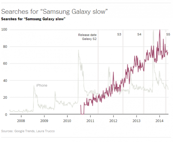 Samsung slow trend