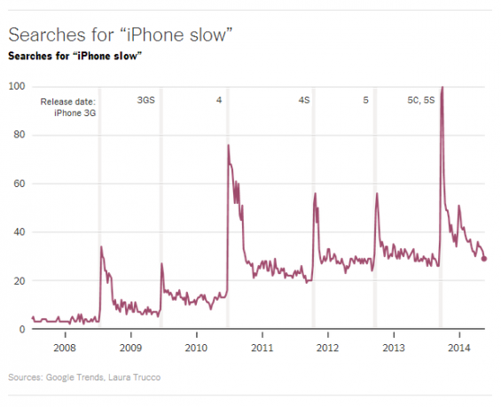 iPhone slow trend