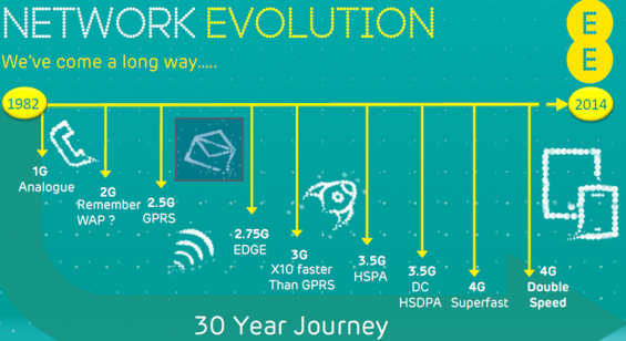 EE Network Evolution2