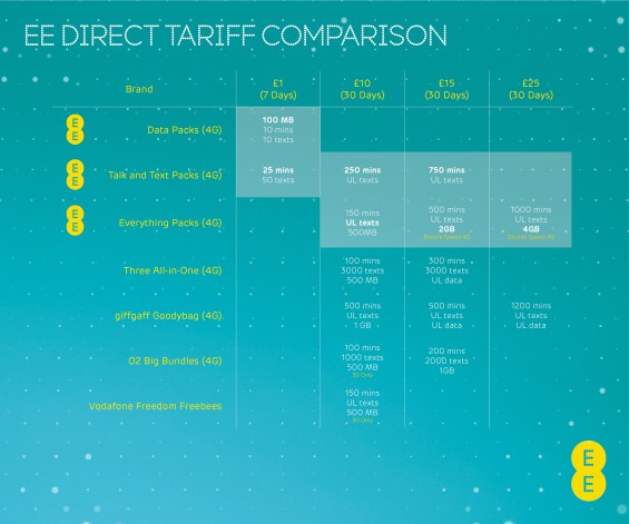 EE Direct Tariff Comparison