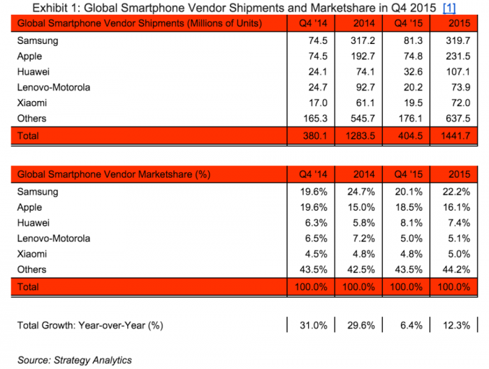 2015 mobile sales