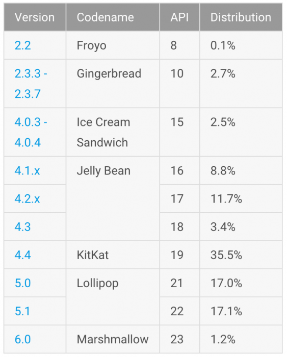 android stats