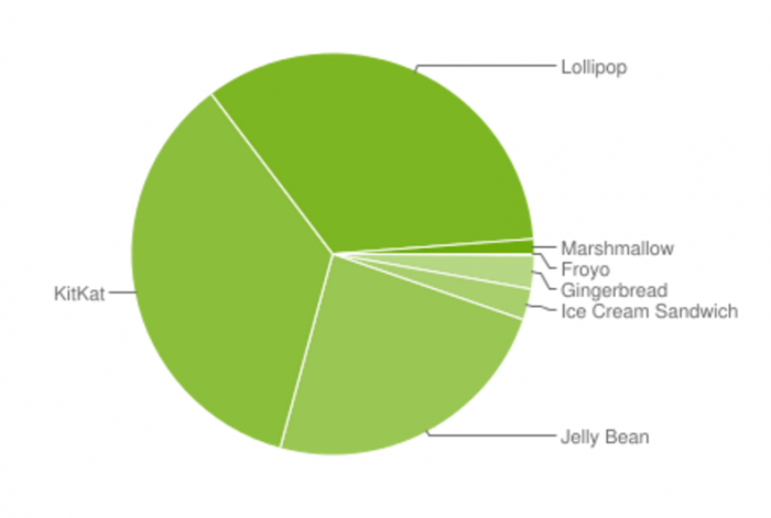 android stats pie chart