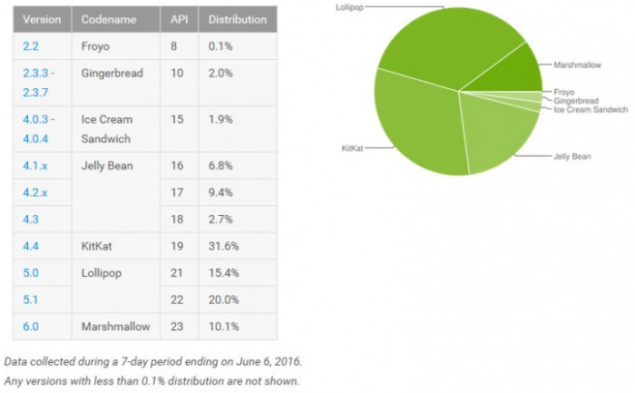 Android Distribution Numbers June