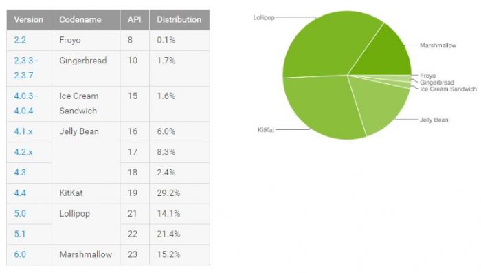 Android Distro August