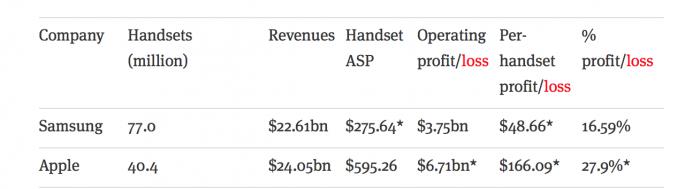 Samsung profit vs apple