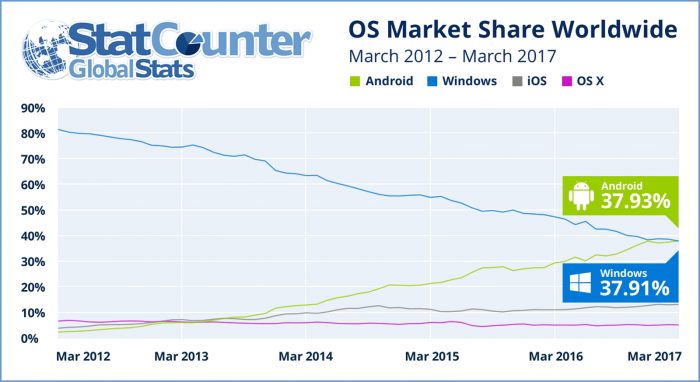 statcounter internet share march 2017