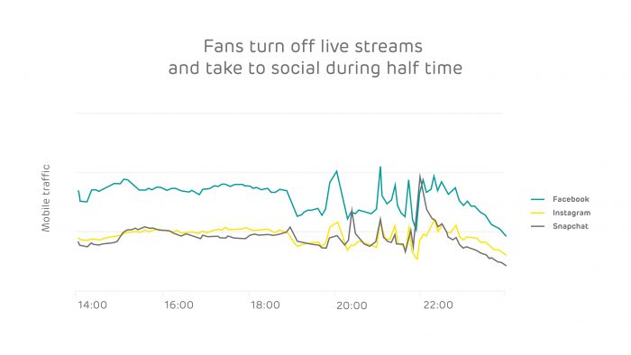 Fans turn off live streams and take to social during half time