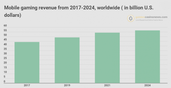 Mobile Gaming Generated 60% of the Global Video Games Revenue in 2019