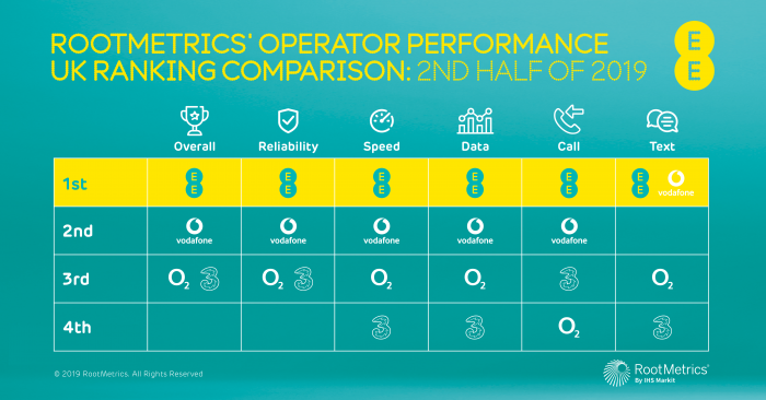 EE wins Best Network again