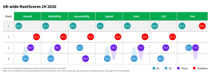 EE nails the RootMetrics scores again, but Three 5G speeds are mad crazy