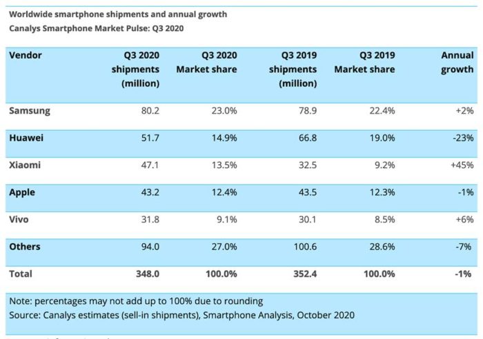 Xiaomi becomes the third largest smartphone manufacturer