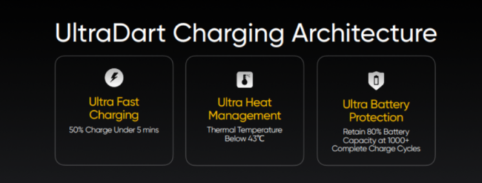 Fast Charging at 65w  realme says Hold My Beer heres 200w