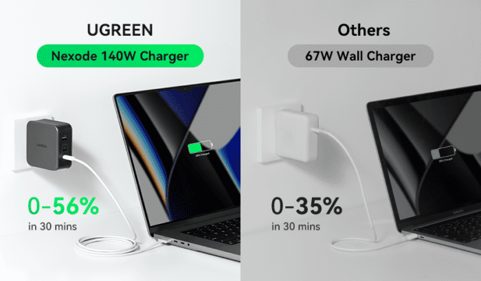 Ugreen Announces the New 140W PD3.1 Nexode Charger