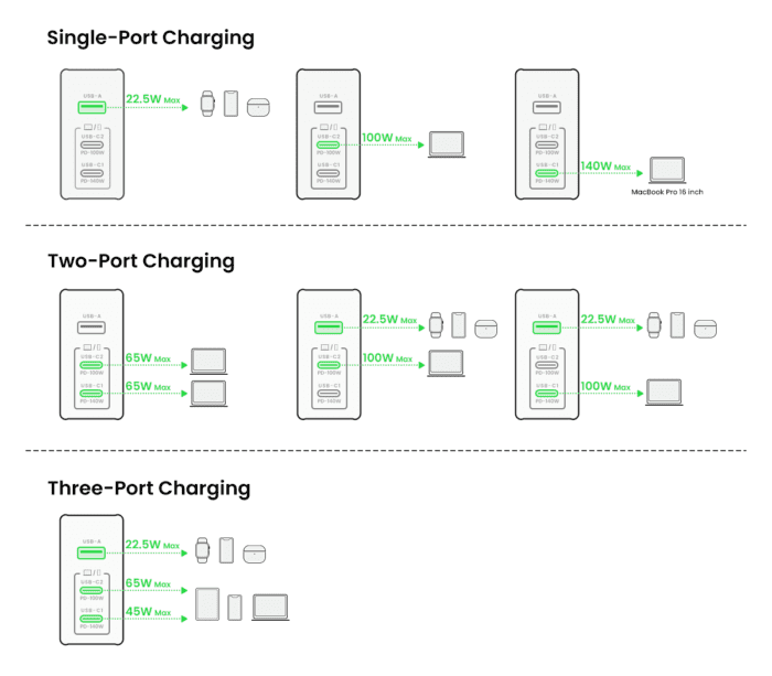 Ugreen Announces the New 140W PD3.1 Nexode Charger